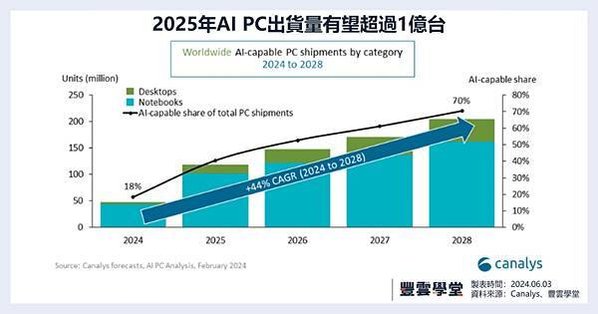 1717399239449-2025年AI PC出貨量有望超過1