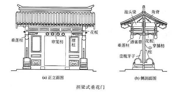 四合院/閨秀「大門不出，二門不邁」，二門就是指垂花門-垂花門