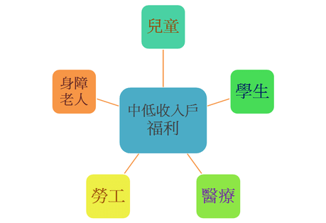 【福利懶人包】中低收入戶福利大彙整