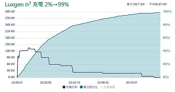 圖1_Luxgen n7_2%-99%於U-POWER之完整充電曲線
