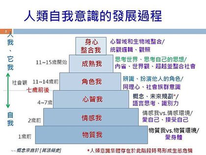 Bala的科學與心靈觀察角落_做人的階段