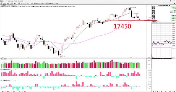 台股跌17450 ，破線邊緣 20240111 看盤日記