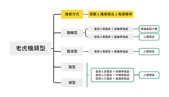 老虎機類型