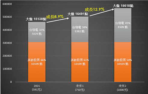 2021-未2扣除台積電大盤點數.png