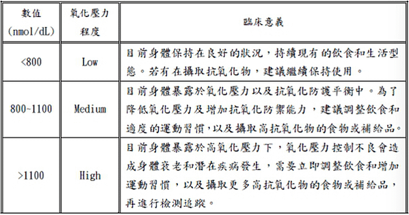 自由基檢測及氧化壓力評估-丙二醛