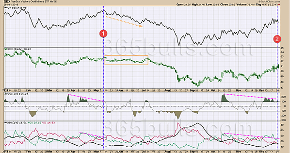 日日牛(365bulls.com)20181227技術指標綜覽-圖二：黃金類股指數ETF(GDX)，似乎是美股的先行反向指標