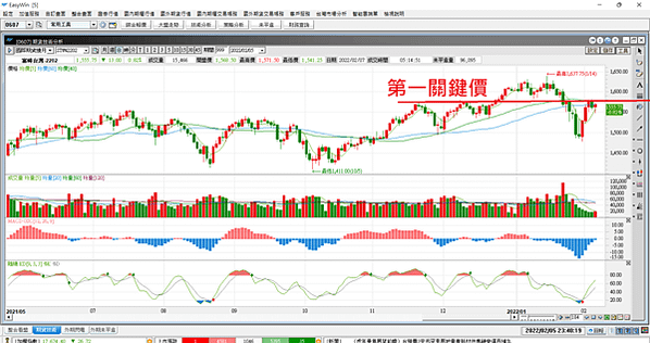 選擇權20220207-1