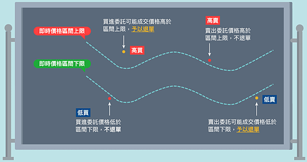 20181119台灣期交所制度調整     -國內股價指數期貨是用動態價格穩定措施  ​​​什麼是動態價格穩定措施?一次看懂它是怎麼運作的!  *為防範錯誤下單及胖手指導致價格瞬間大幅異常等事件,建置動態價格穩定措施,可減緩價格異常波動與保護交易人! 107年11月19日起適用動態價格穩定措施商品: 臺股期貨、小型臺股期貨、電子期貨、金融期貨、非金電期貨、臺灣50期貨及櫃買期貨 各月份契約及所有月份之跨越價差   什麼是動態價格穩定措施?運作方式? 買進委託高於即時價格區間上限---&gt;退單； 賣出委託低於即時價格區間下限---&gt;退單    即時價格區間上(下)限怎麼算出的? 上限=基準價+退單點數；下限=基準價-退單點數  *單式月份退單點數計算=採最近標的指數收盤價x2% *期貨跨越價差退單點數計算=採最近之標的指數收盤價x1%   *僅針對造成價格向上(下)異常波動之買進(賣出)委託退單,低買高賣之委託單不會被退單 *委託條件為當盤有效(ROD)或立即成交否則取消(IOC)，買進(賣出)委託可能成交價格未高(低)於即時價格區間上(下)限的口數可成交，其餘口數退單；倘為立即全部成交否則取消(FOK)，若買進(賣出)委託有任一口可能成交價格高(低)於即時價格區間上(下)限，則整筆委託退單。 ​​ 疑惑.gif【點這裡告訴你什麼是ROD、IOC、FOK?】   動態退單範例:  資料來源:台灣期交所