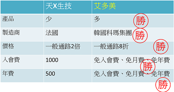 天麗生技直銷 天麗生技評價 天麗生技違法 天麗生技致癌 天麗生技價格 天麗生技制度