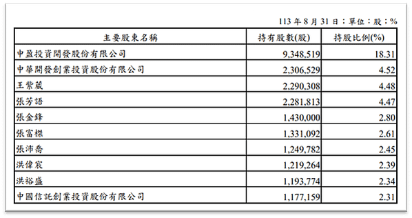 20241228 富田(4590)研究雜記1---瀏覽股本形