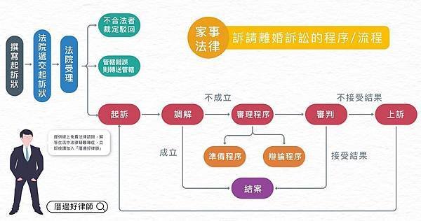 訴請離婚程序-流程.jpg
