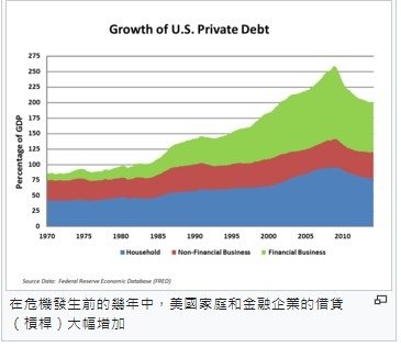 西方社會21世紀初消費信貸帶來的經濟繁榮/經濟大衰退（英語：