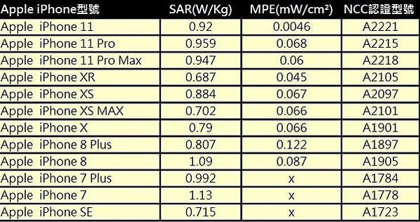 手機的電磁波輻射量衡量方式，是以「SAR值」（為Specif