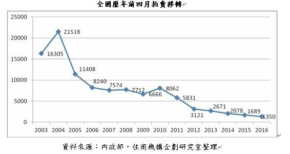 房價指標 法拍量創新低