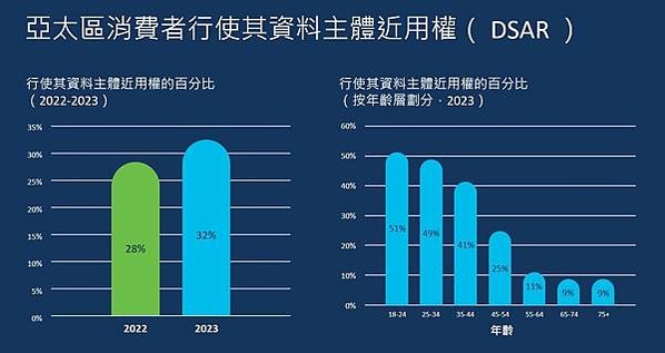 思科調查發現亞太區年輕消費者較年長者更積極保護個人隱私，51%的18至24歲受訪者曾行使資料主體近用權（Data Subject Access Rights）