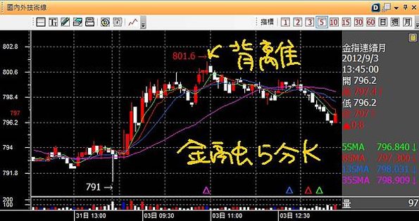 20120903金融五分K背離