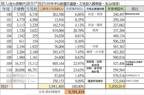 112年度個人投資總覽(個人回顧參考用)