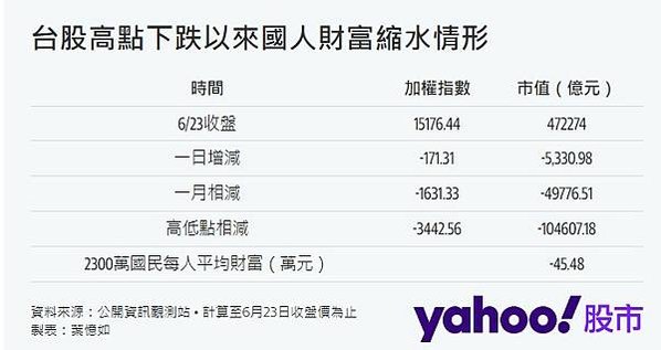 家庭負債佔GDP/2017國富統計1123萬/家庭負債高/ 