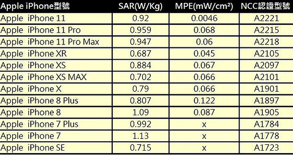 手機的電磁波輻射量衡量方式，是以「SAR值」（為Specif