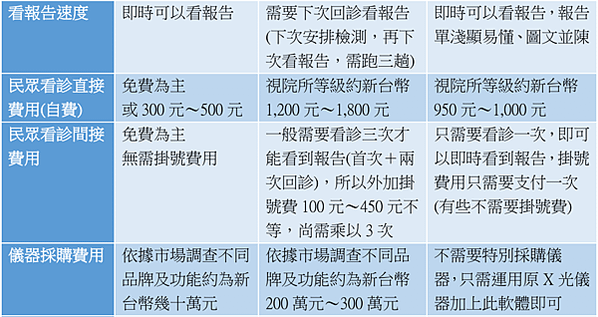 誰需要骨質密度檢查?骨質疏鬆、骨質密度檢查掛哪科？