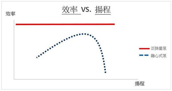 效率揚程