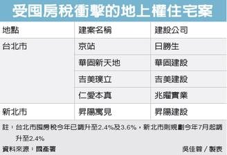 學者：應放寬非囤房標準