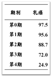 台灣乳癌的現況