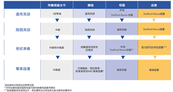 英國 Stafford House 語言學校