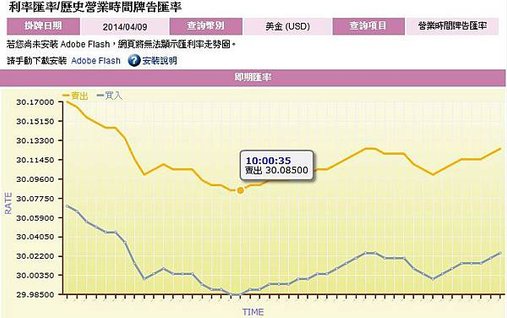 外幣投資excel,外匯市場兌美元台幣升值2角,跌破貶值趨勢線向下測上波升值29.8元,有外幣保單外幣投資定存者可補一些 (匯率,兌換,換算,定存利率,存款,提款機,帳戶,考試,APP,彭懷南,歐元,澳幣,人民幣,日幣)