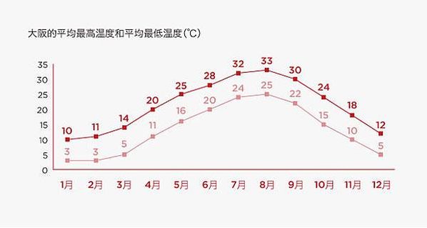 大阪每月平均溫度
