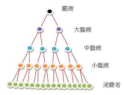 直銷解說圖