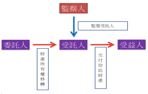 離婚分產/婚姻財產信託/離婚+結婚財產信託/收取信託資產0.