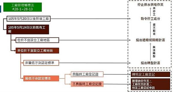 農地上的違章工廠：業者多反映當初辦理營業登記時，政府沒有說不