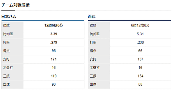 火腿vs西武對戰成績