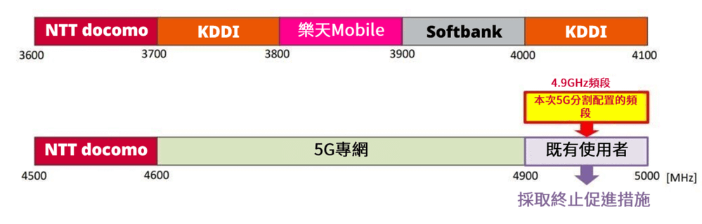 日本4.9-5.0GHz頻段都釋出了，台灣呢？