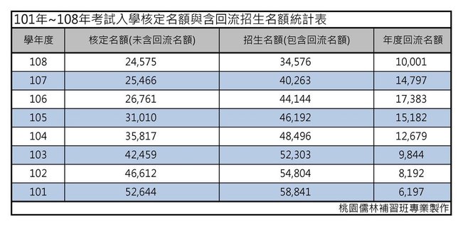 101年~108年考試入學核定名額與含回流招生名額統計表.jpg