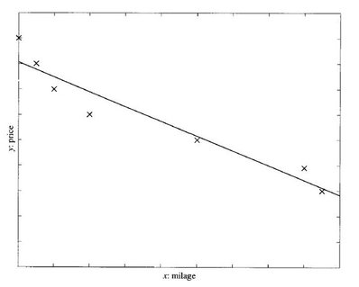 regression