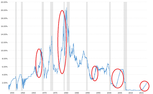 fed-funds-rate-historical-chart (1)