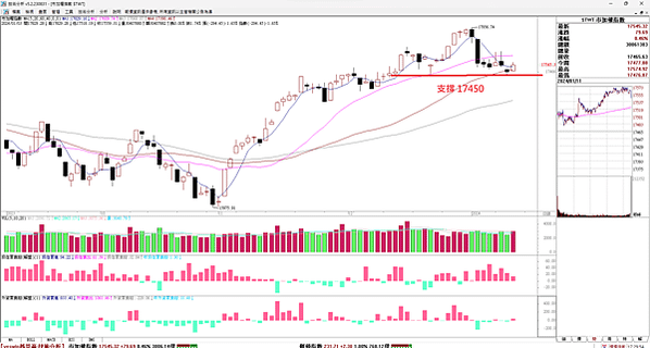 17500 保衛戰 AI股底部起漲 20240112