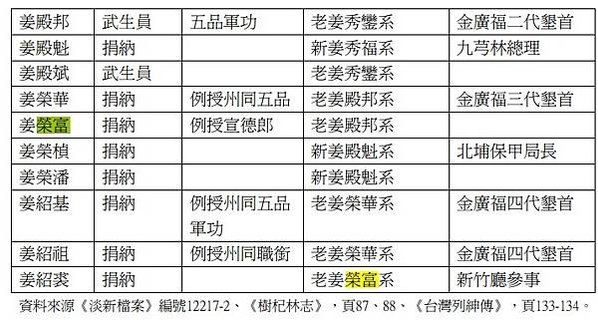 北埔姜家姜榮富與同急公好義坊家族洪騰雲家族洪輝東1839-1