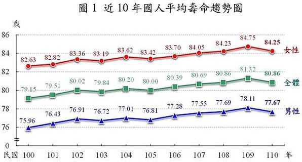 79924_066681001.819.圖1-近10年國人平均壽命趨勢圖_T2