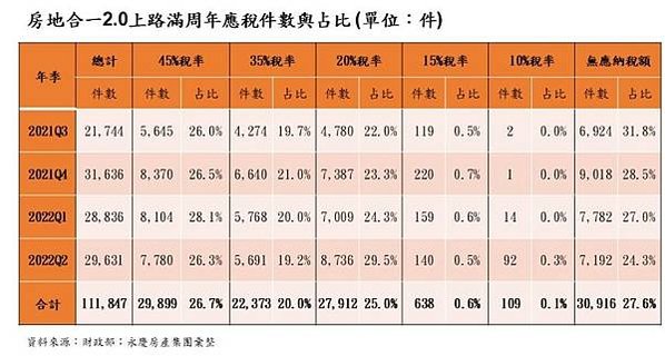 房產交易稅/房地合一稅收屬於所得稅，有獲利才需要繳稅/聯徵開