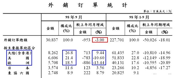 200909外銷訂單