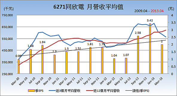 6271同欣電平均月營收