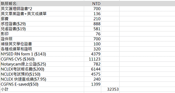 美國RN~考試及EB3綠卡申請費用總整理+合約提醒