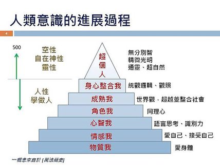 Bala的科學與心靈觀察角落_從學做人到成為神