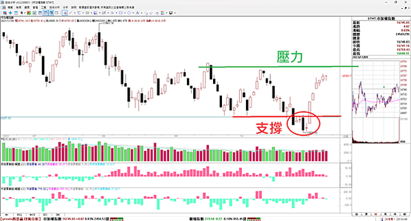 20231110 漲到壓力區  16850