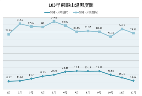 103溫溼度圖