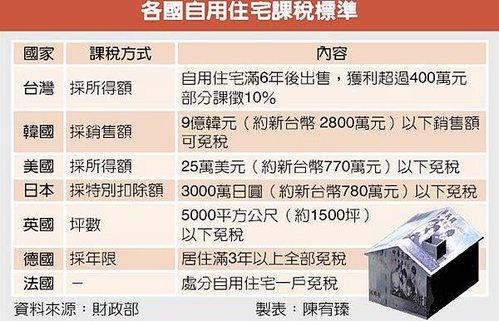 免稅門檻400萬 產學界全炮轟