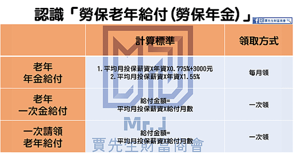 認識勞保年金